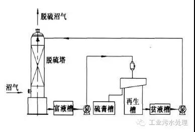 干法、濕法和生物脫硫三大工藝比較