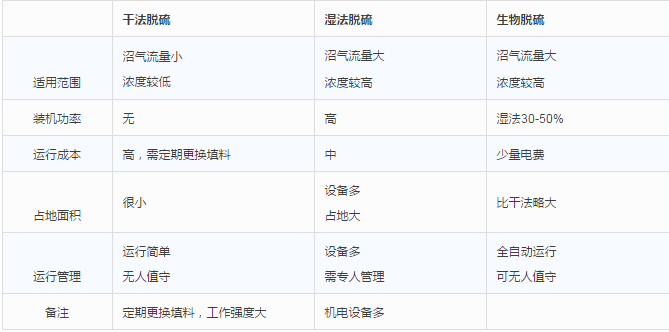 干法、濕法和生物脫硫三大工藝比較