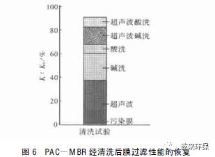 MBR在凈水工藝中的膜污染特征及清洗