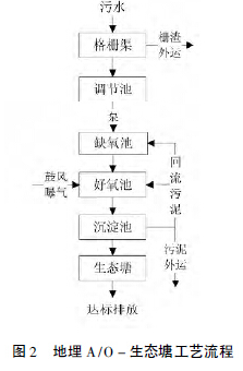 目前農(nóng)村污水處理的五大技術工藝