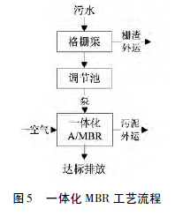 目前農(nóng)村污水處理的五大技術工藝