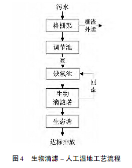 目前農(nóng)村污水處理的五大技術工藝